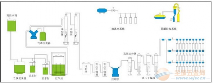 Basse usine de l'acétylène C2H2 de la consommation 45M3/hr 98% avec ISO9001/2008